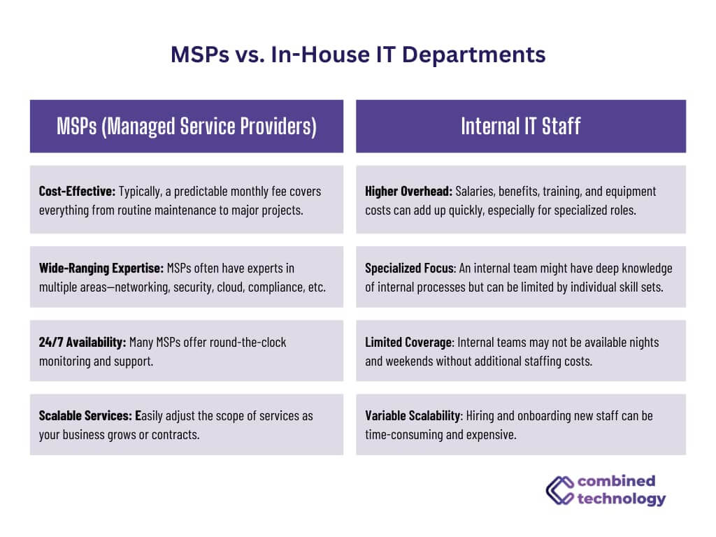 MSPS vs In house IT