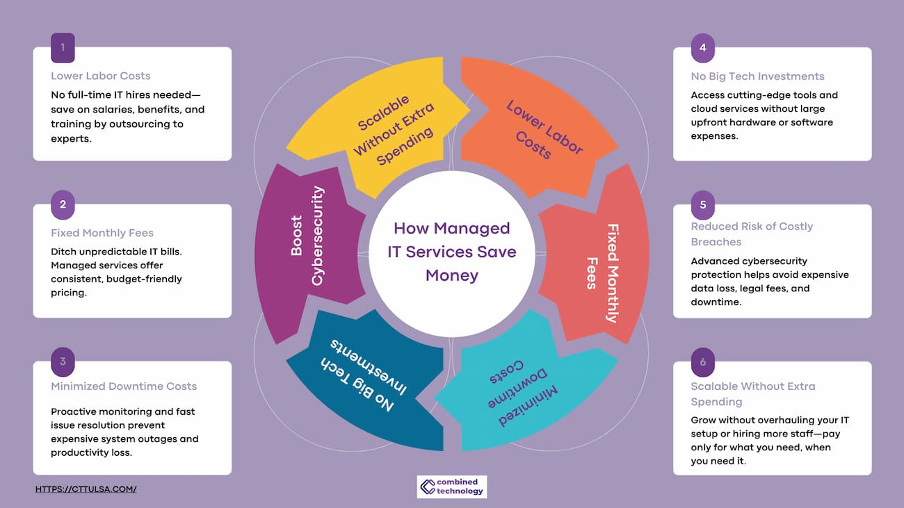How Managed IT Services Reduce Costs