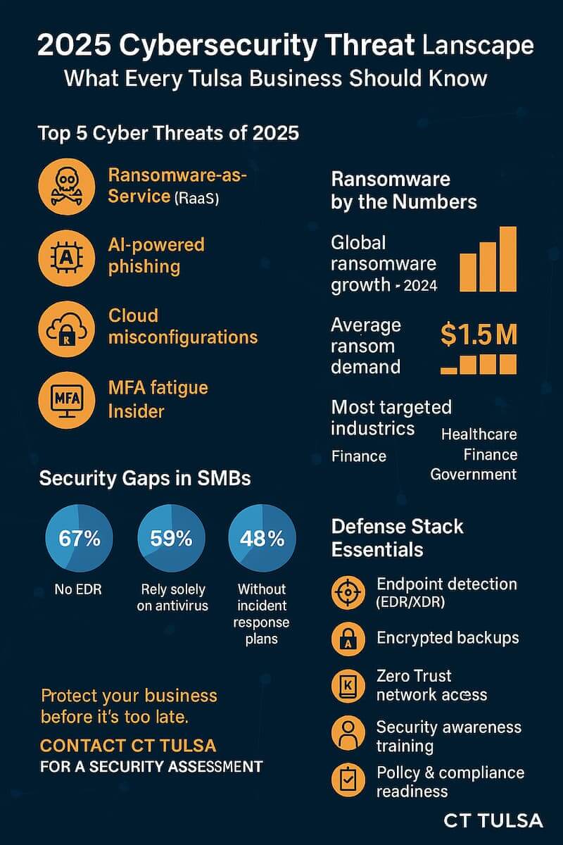 Infographic showing ransomware trends, SMB security gaps, and essential defense strategies for Tulsa businesses in 2025